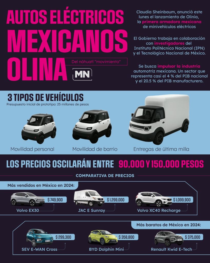 Claudia Sheinbaum anuncia avances del proyecto Olinia, la primera armadora mexicana de autos eléctricos